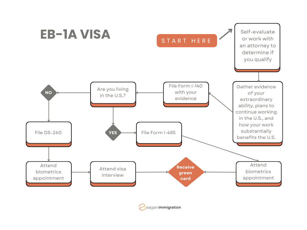 Image of Eagan Immigration services for DACA and TPS employment-based green card pathways to residency.