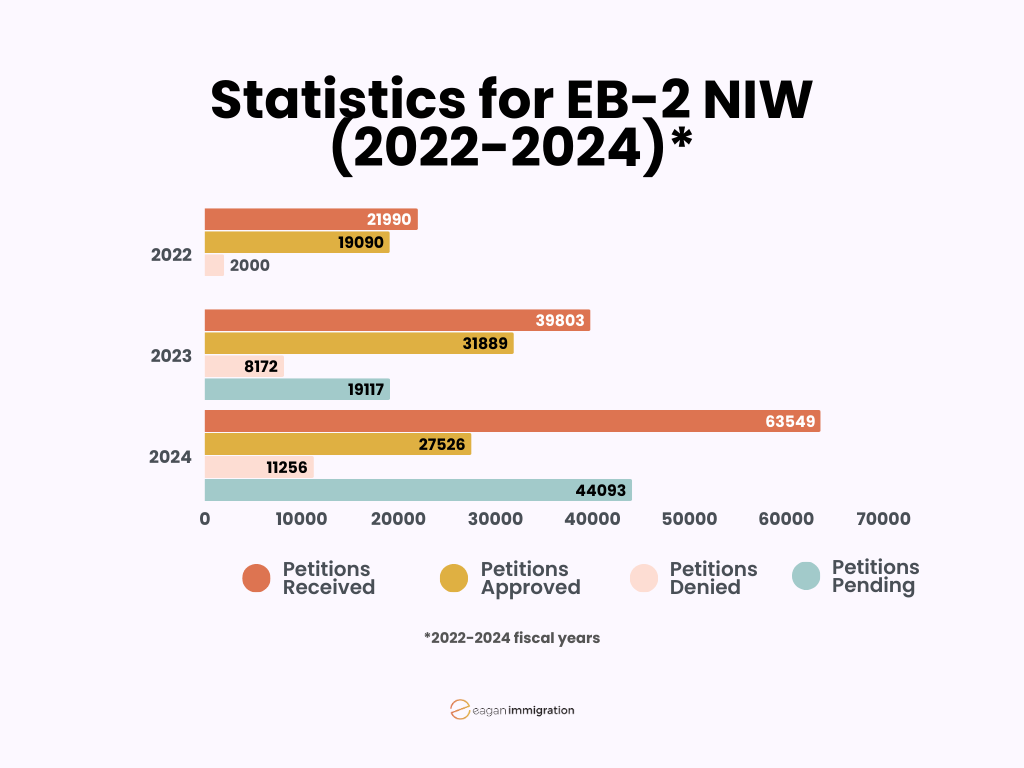 get a free case evaluation, statistics for eb niw